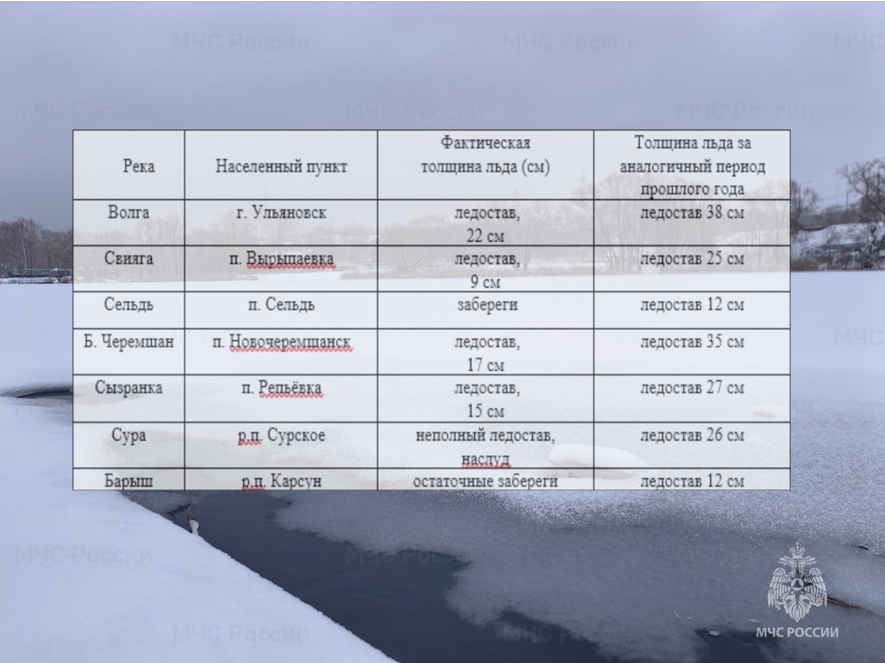 МЧС предупреждает: не выходите на тонкий лед.