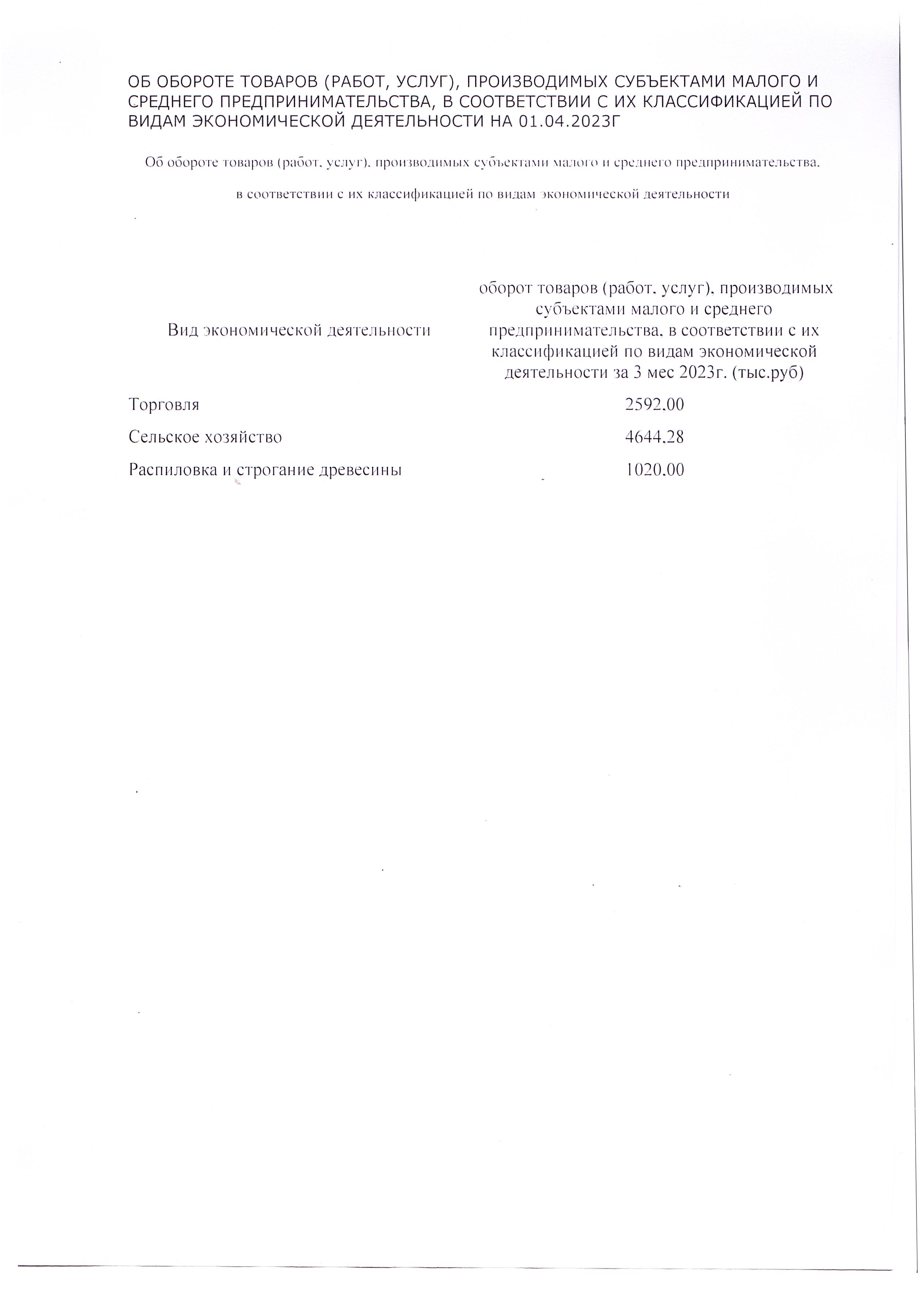 Об обороте товаров, производимых субъектами МСП.